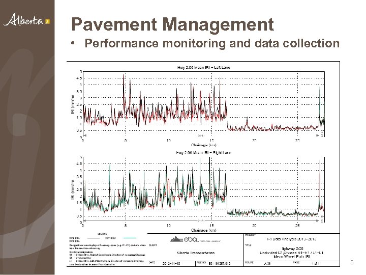 Pavement Management • Performance monitoring and data collection 6 