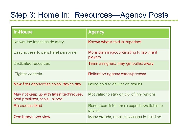 Step 3: Home In: Resources—Agency Posts In-House Agency Knows the latest inside story Knows