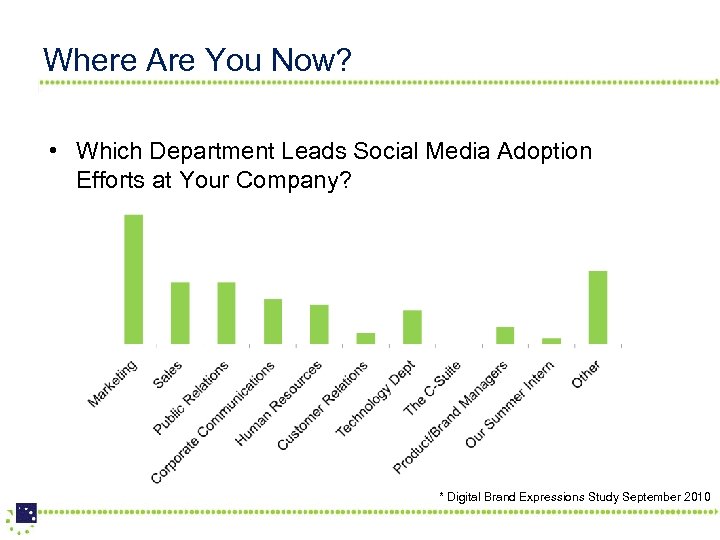 Where Are You Now? • Which Department Leads Social Media Adoption Efforts at Your