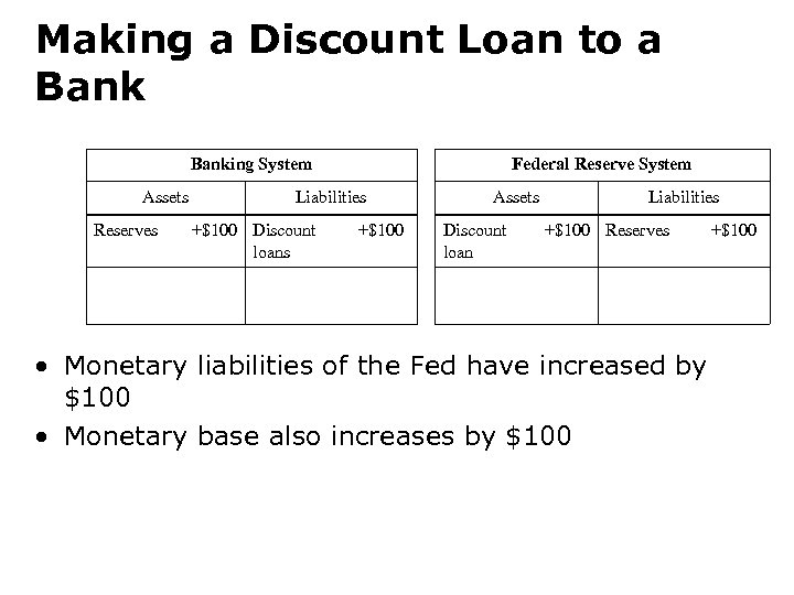 Making a Discount Loan to a Banking System Assets Reserves Federal Reserve System Liabilities