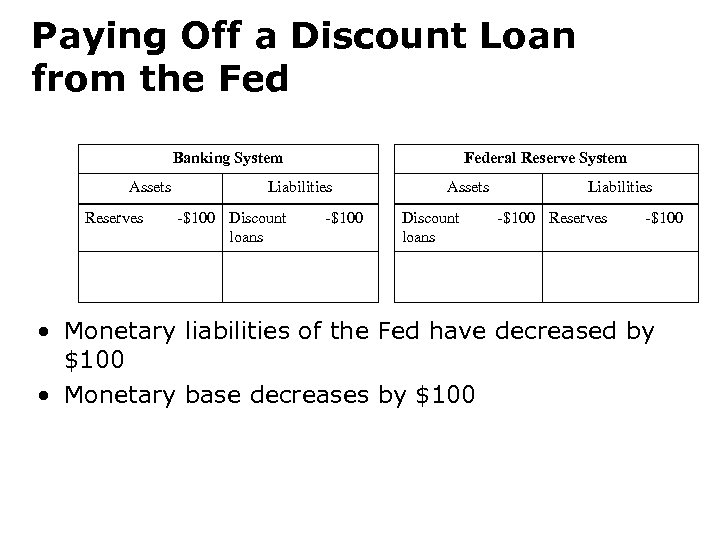 Paying Off a Discount Loan from the Fed Banking System Assets Reserves Federal Reserve