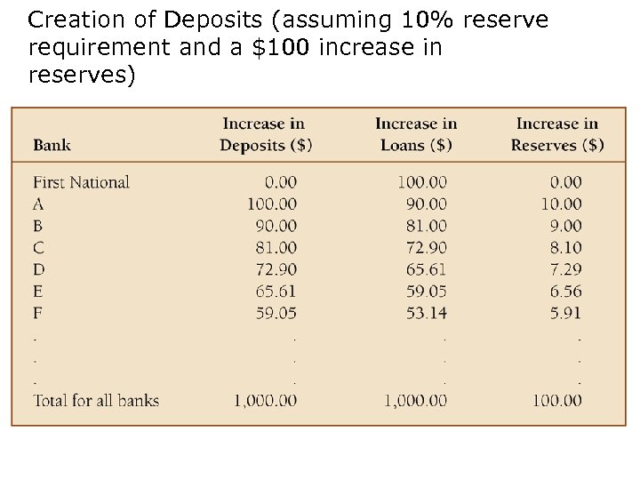 Creation of Deposits (assuming 10% reserve requirement and a $100 increase in reserves) 