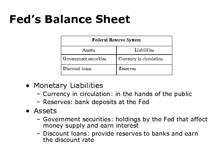 Fed’s Balance Sheet Federal Reserve System Assets Liabilities Government securities Currency in circulation Discount