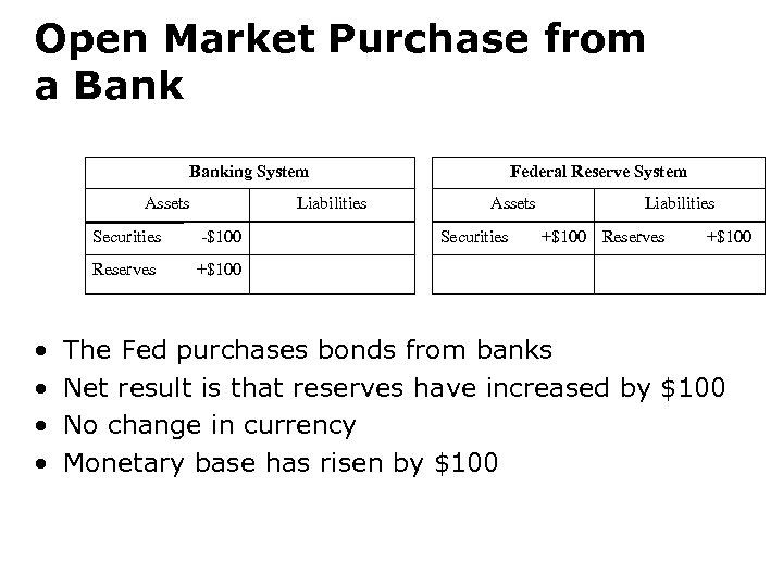 Open Market Purchase from a Banking System Assets Liabilities Securities Reserves • • -$100