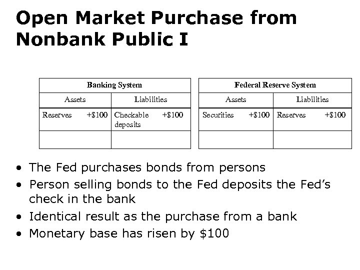 Open Market Purchase from Nonbank Public I Banking System Assets Reserves Federal Reserve System