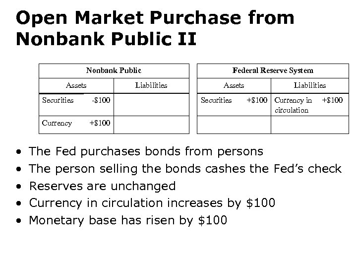 Open Market Purchase from Nonbank Public II Nonbank Public Assets Liabilities Securities Currency •