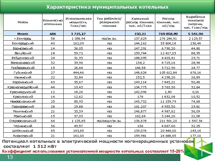Характеристика муниципальных котельных Район Количество котельных Установленная мощность, Гкал/час Итого: 686 3 715, 27