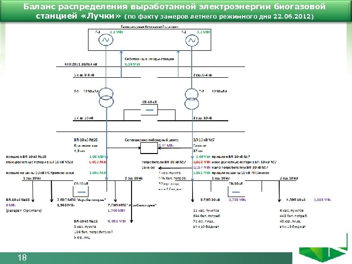 Баланс распределения выработанной электроэнергии биогазовой станцией «Лучки» (по факту замеров летнего режимного дня 22.