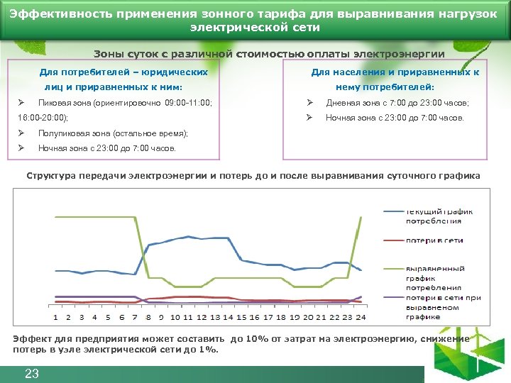 Эффективность применения зонного тарифа для выравнивания нагрузок электрической сети Зоны суток с различной стоимостью