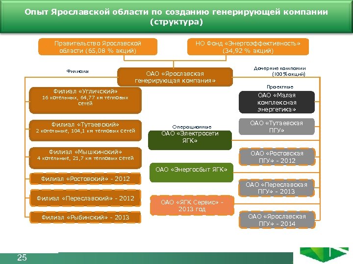 Состав ярославля. Структура правительства Ярославской области.