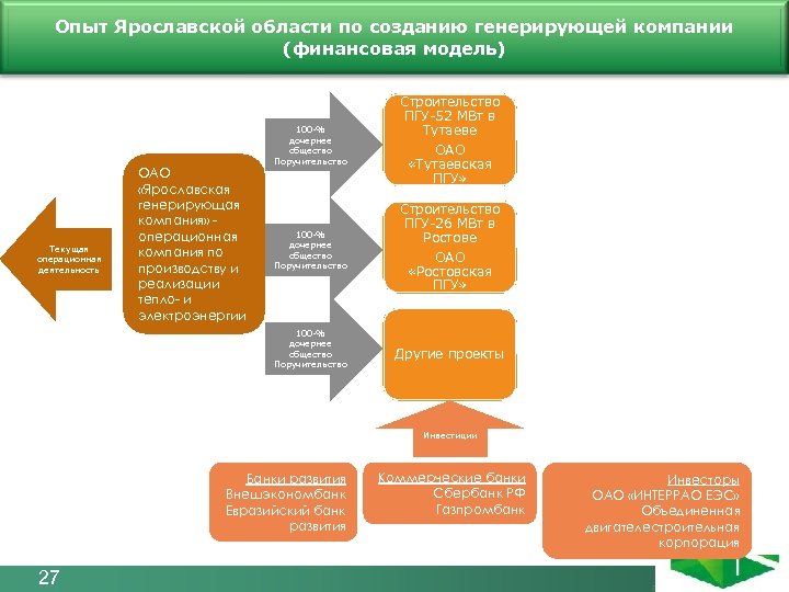 Опыт Ярославской области по созданию генерирующей компании Финансовая модель холдинга (финансовая модель) Текущая