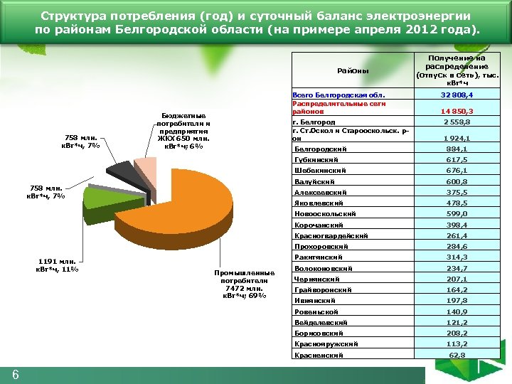 Структура потребления (год) и суточный баланс электроэнергии по районам Белгородской области (на примере апреля