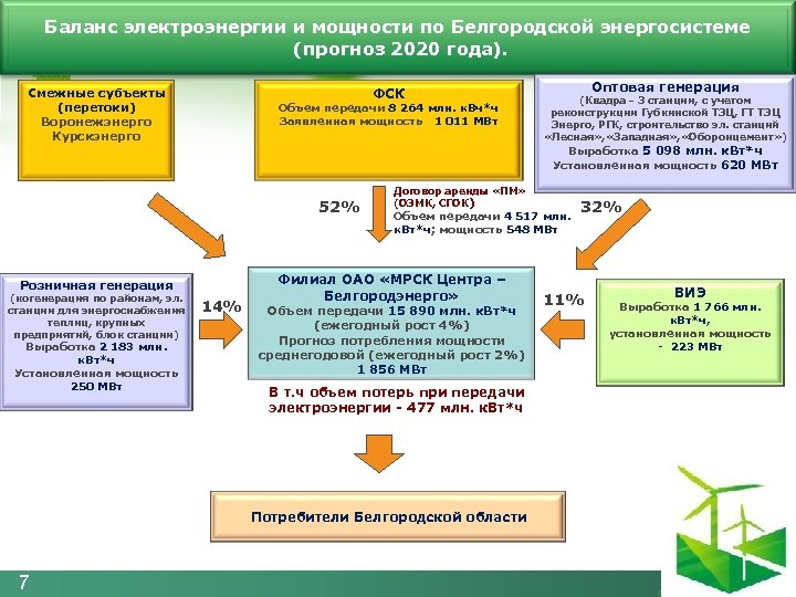 Баланс электроэнергии и мощности по Белгородской энергосистеме (прогноз 2020 года). ФСК Смежные субъекты (перетоки)