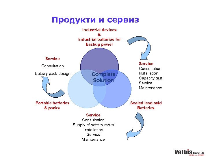 Продукти и сервиз Industrial devices & Industrial batteries for backup power Service Consultation Battery