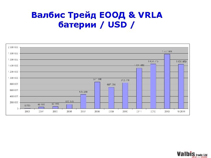 Валбис Трейд ЕООД & VRLA батерии / USD / 