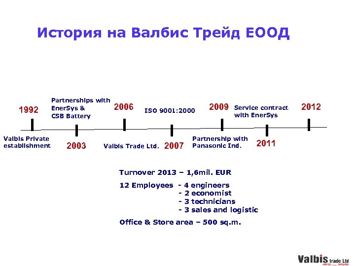 История на Валбис Трейд ЕООД 1992 Valbis Private establishment Partnerships with 2006 Ener. Sys