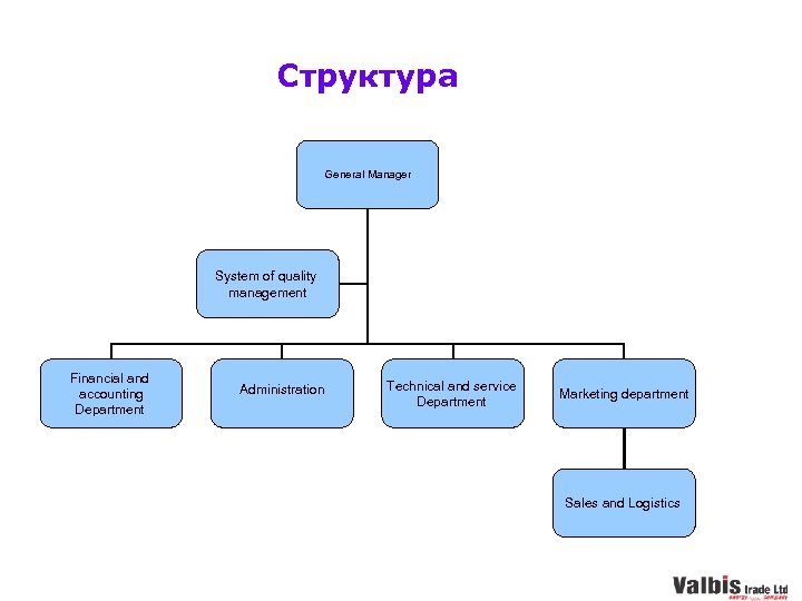 Структура General Manager System of quality management Financial and accounting Department Administration Technical and