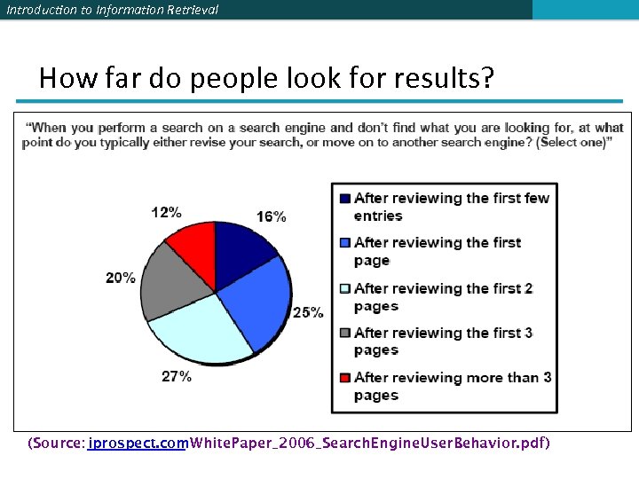 Introduction to Information Retrieval How far do people look for results? (Source: iprospect. com.