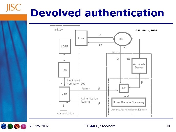 Devolved authentication © Edu. Serv, 2002 25 Nov 2002 TF-AACE, Stockholm 10 
