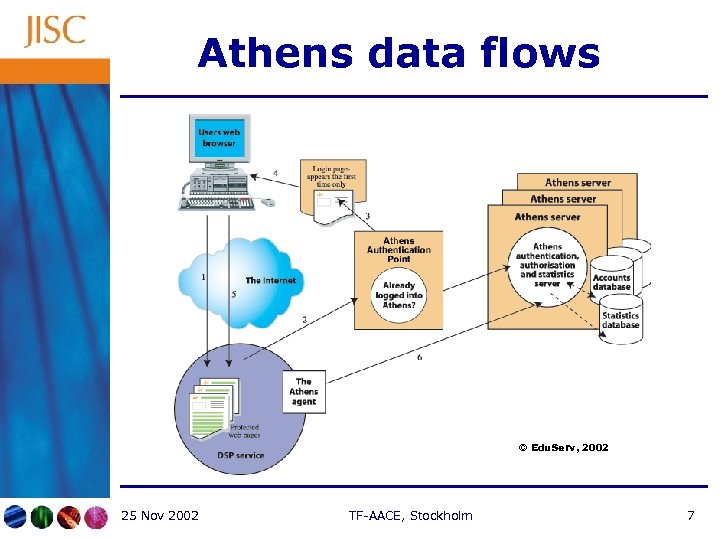 Athens data flows © Edu. Serv, 2002 25 Nov 2002 TF-AACE, Stockholm 7 
