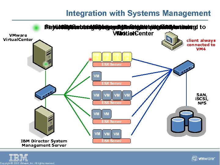 Integration with Systems Management VMware Virtual. Center Server. Systems generates hardware zero VMs alert