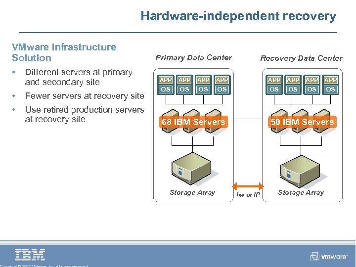 Hardware-independent recovery VMware Infrastructure Solution • Different servers at primary and secondary site •