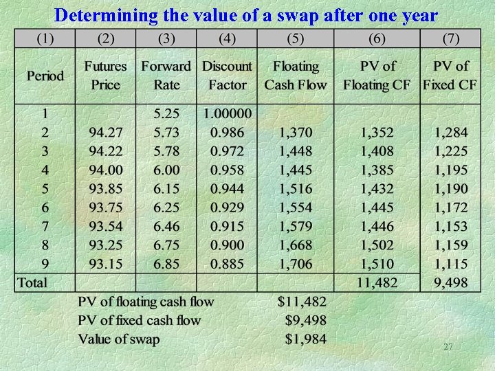 Determining the value of a swap after one year 27 