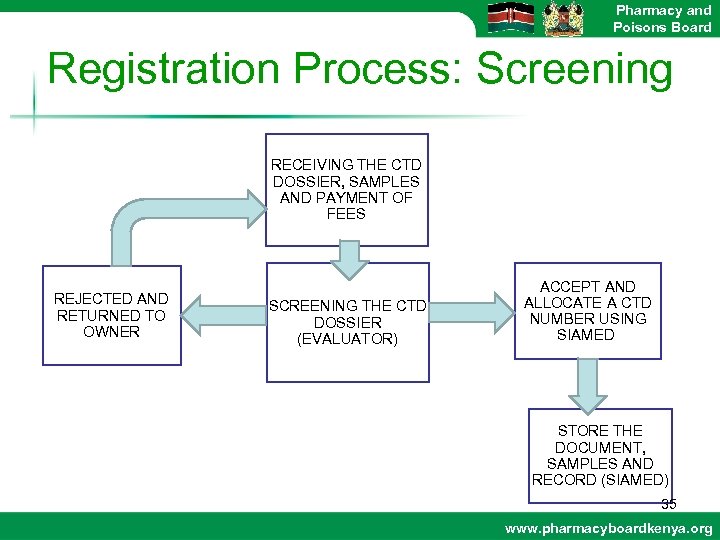 Pharmacy and Poisons Board Registration Process: Screening RECEIVING THE CTD DOSSIER, SAMPLES AND PAYMENT