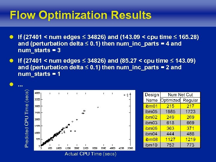 Flow Optimization Results l If (27401 < num edges 34826) and (143. 09 <