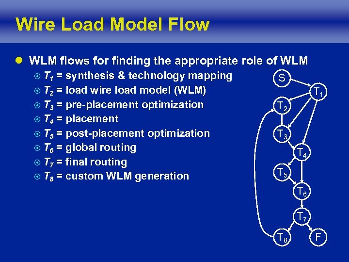 Wire Load Model Flow l WLM flows for finding the appropriate role of WLM
