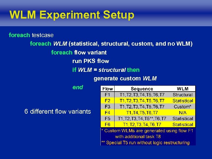 WLM Experiment Setup foreach testcase foreach WLM (statistical, structural, custom, and no WLM) foreach