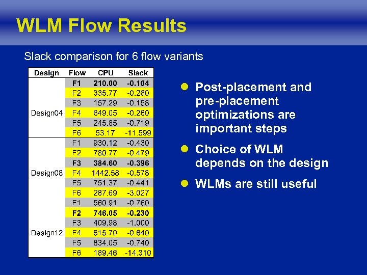 WLM Flow Results Slack comparison for 6 flow variants l Post-placement and pre-placement optimizations