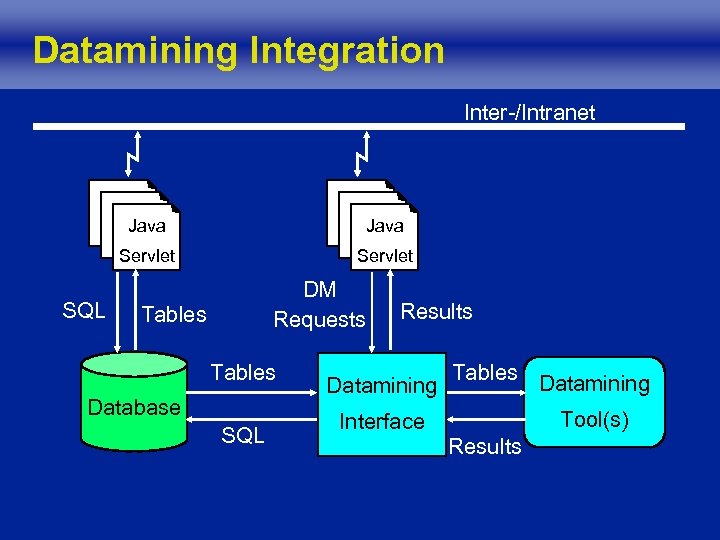 Datamining Integration Inter-/Intranet Java Servlet SQL Java Servlet DM Requests Tables Database SQL Results