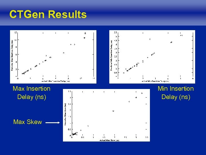 CTGen Results Max Insertion Delay (ns) Max Skew Min Insertion Delay (ns) 