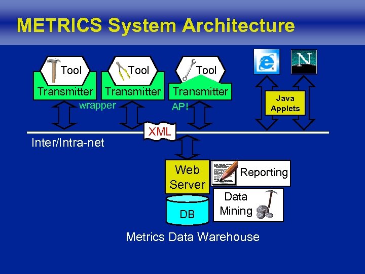 METRICS System Architecture Tool Transmitter wrapper Inter/Intra-net Java Applets API XML Web Server DB