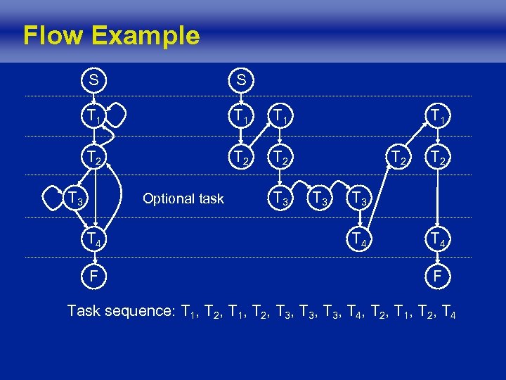 Flow Example S S T 1 T 1 T 2 T 2 T 3
