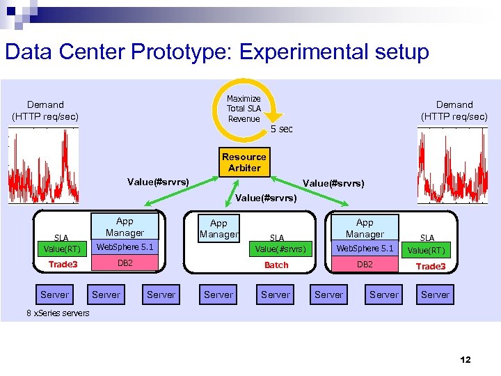 Data Center Prototype: Experimental setup Maximize Total SLA Revenue Demand (HTTP req/sec) 5 sec