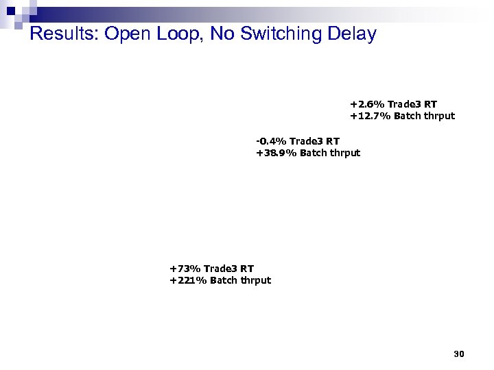 Results: Open Loop, No Switching Delay +2. 6% Trade 3 RT +12. 7% Batch