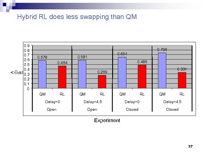 Hybrid RL does less swapping than QM 0. 9 0. 8 0. 7 0.