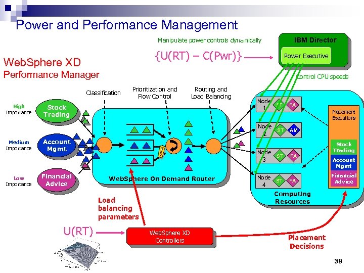 Power and Performance Management IBM Director Manipulate power controls dynamically {U(RT) – C(Pwr)} Web.