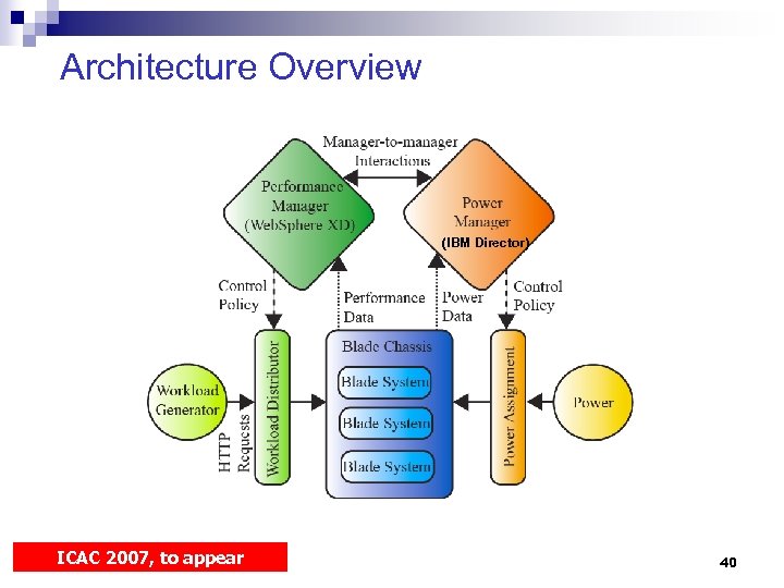 Architecture Overview (IBM Director) ICAC 2007, to appear 40 