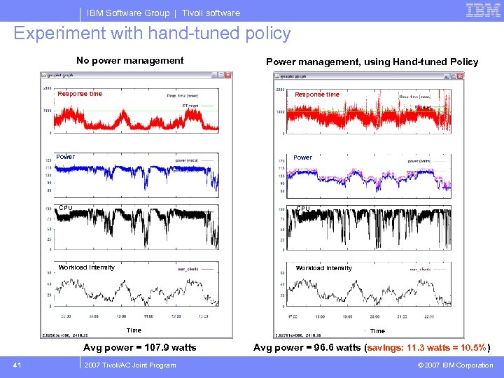 IBM Software Group | Tivoli software Experiment with hand-tuned policy No power management Power