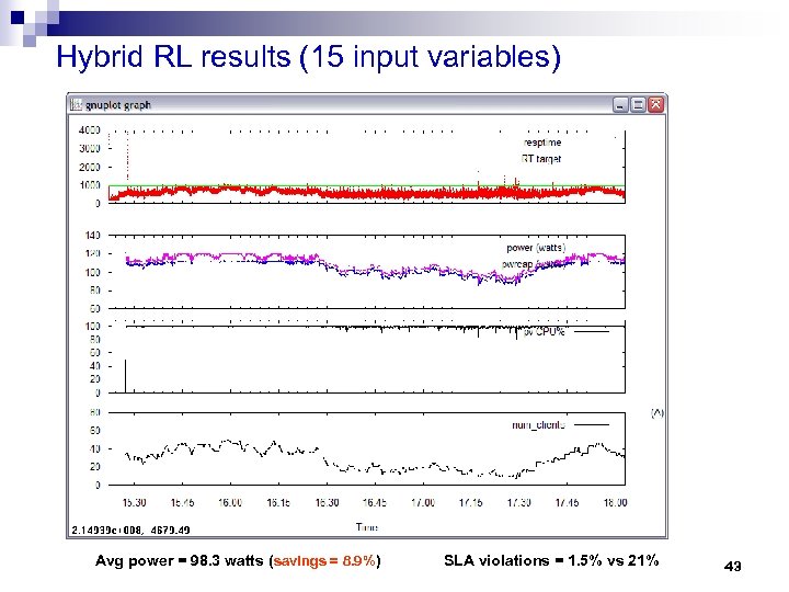 Hybrid RL results (15 input variables) Avg power = 98. 3 watts (savings =