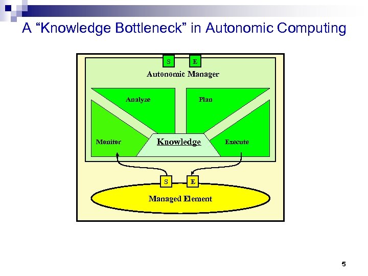 A “Knowledge Bottleneck” in Autonomic Computing S E Autonomic Manager Analyze Monitor Plan Knowledge