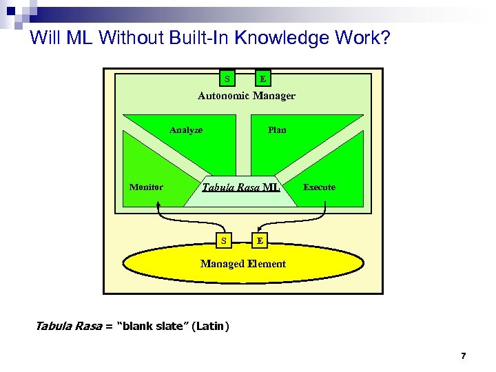 Will ML Without Built-In Knowledge Work? S E Autonomic Manager Analyze Monitor Plan Tabula