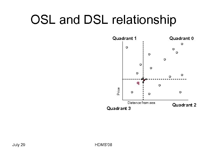 OSL and DSL relationship Quadrant 1 Quadrant 0 Price q Distance from sea Quadrant