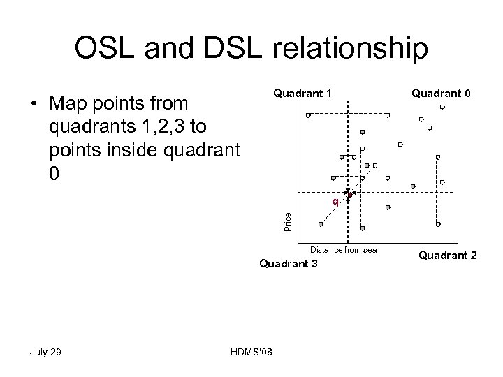 OSL and DSL relationship Quadrant 1 • Map points from quadrants 1, 2, 3