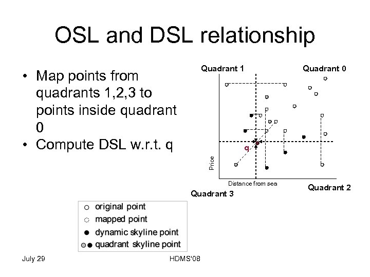 OSL and DSL relationship Quadrant 1 • Map points from quadrants 1, 2, 3
