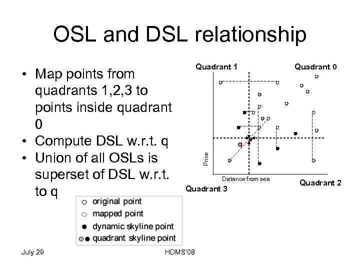 OSL and DSL relationship July 29 Quadrant 0 q Price • Map points from