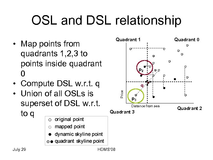 OSL and DSL relationship July 29 Quadrant 0 p 2 q Price • Map